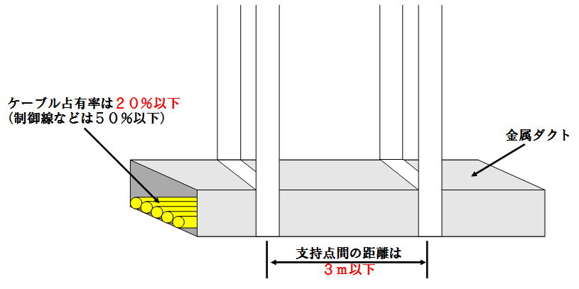 金属ダクト工事施工条件イメージ図