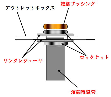 薄鋼電線管ボックス接続部イメージ図