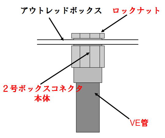VE管ボックス接続イメージ図