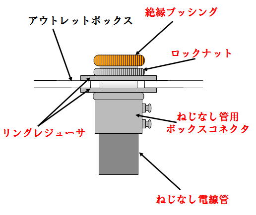 ねじなし電線管ボックス接続イメージ図
