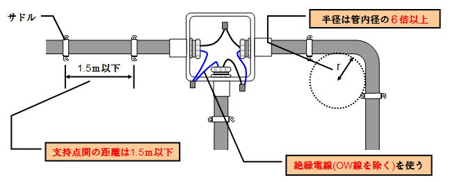 合成樹脂管施工条件イメージ図