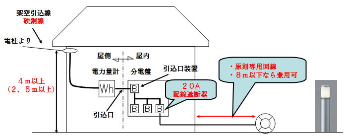 屋外配線施工条件イメージ図
