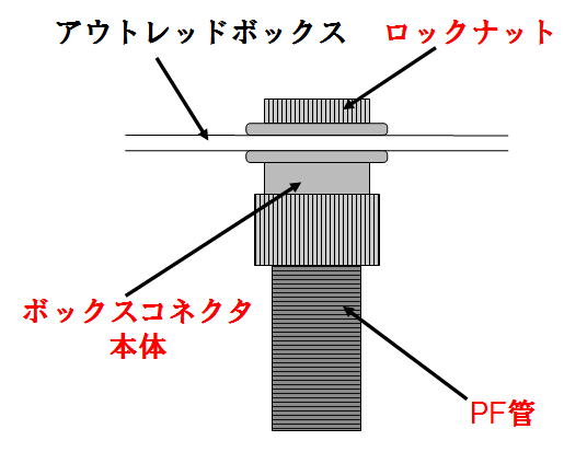 PF管ボックス接続イメージ図