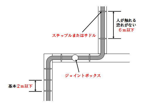 ケーブル工事施工条件イメージ図